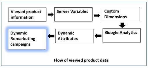 flow of product data