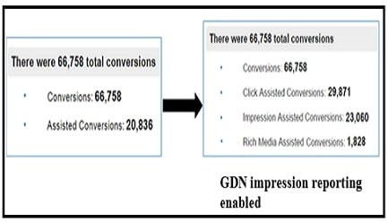 gdn impression reporting