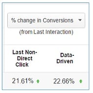 change in conversion