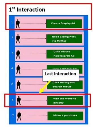 conversion path