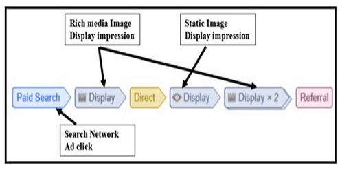 display impression interactions