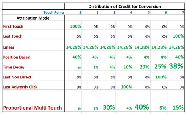 distribution for conversion credit