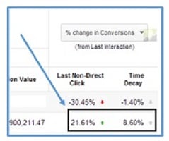 percentage change in conversions
