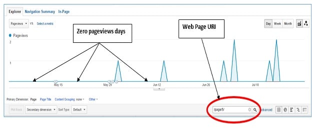 zero pageviews