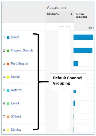 default channel grouping