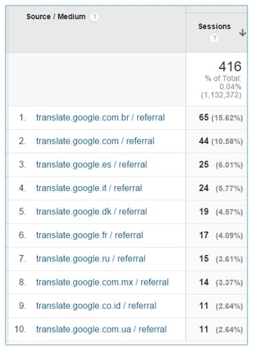 google translate traffic