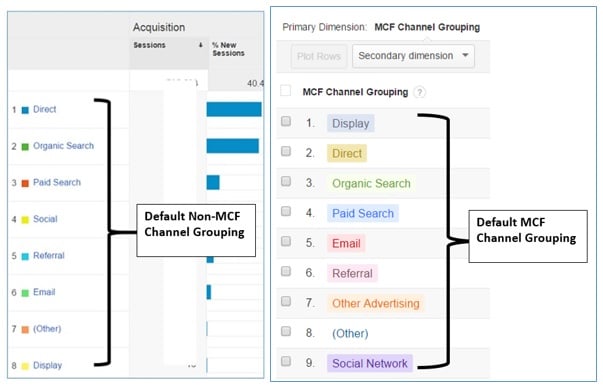 mcf and non mcf channel grouping