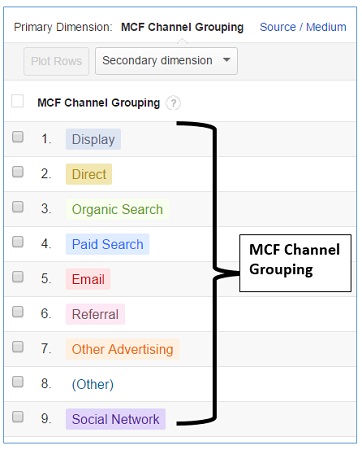 Conversions > Multi Channel Funnels > Assisted Conversions report