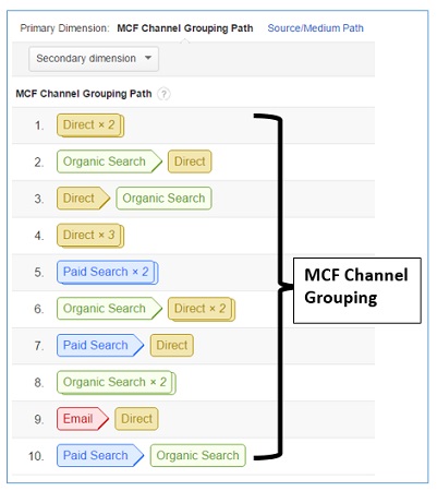 Conversions > Multi Channel Funnels > Top Conversion Paths report