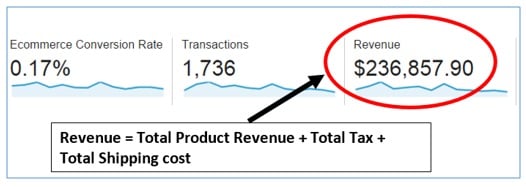 revenue