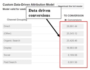 data-driven-conversions