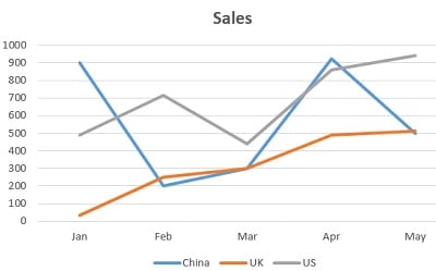 Creating Charts And Graphs To Display Data