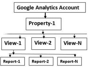ga account structure