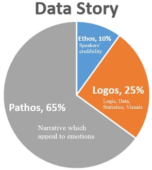 Mastering Data Reporting via Data Storytelling 2 Data Storytelling
