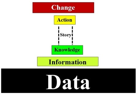 Mastering Data Reporting via Data Storytelling 1 data to change