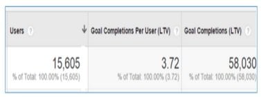 goal completions per user