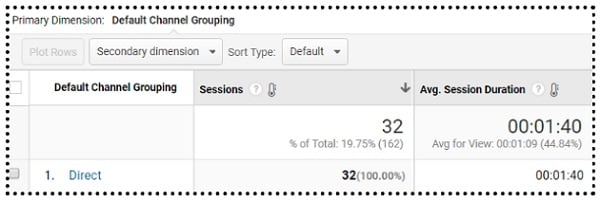 average session duration