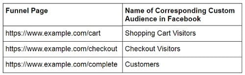 funnel pages corresponding facebook audience