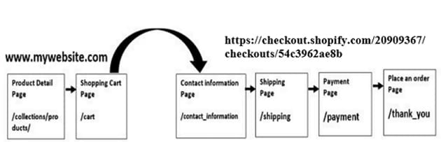 enhanced ecommerce tracking shopify cross domain tracking