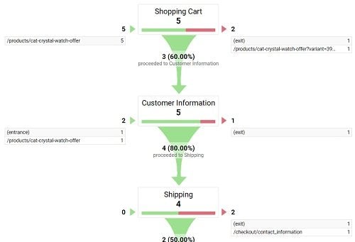 enhanced ecommerce tracking shopify funnel visulization report2