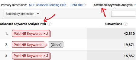 channel grouping keywords analysis