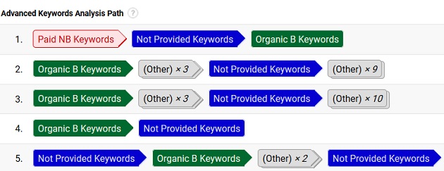 not provided organic branded keyword2