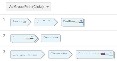 adgroup paths clicks