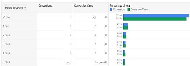days to conversions