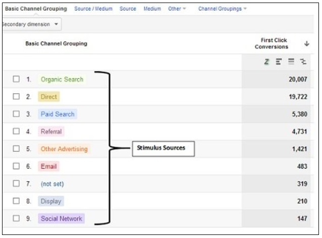 Channel grouping. Трафик 22. Кнопка required в google analytics. Default channel. Channel grouping.