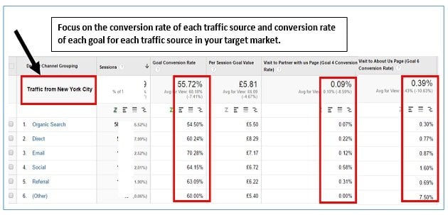 ga taux de conversation taux de conversion new york city