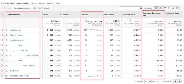 ga conversaion rate examinez les revenus et le taux de conversion entre vos sources de trafic