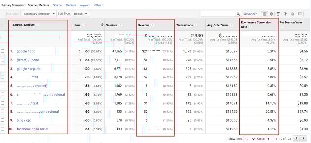 review the revenue and conversion rate between your traffic sources