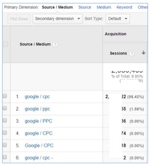 google ads analytics dont match mutiple duplicate entries