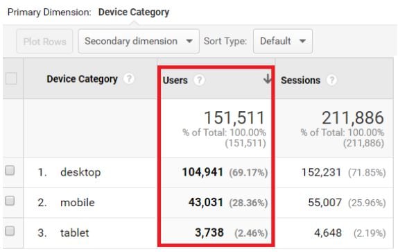 Note down the top three devices in terms of traffic