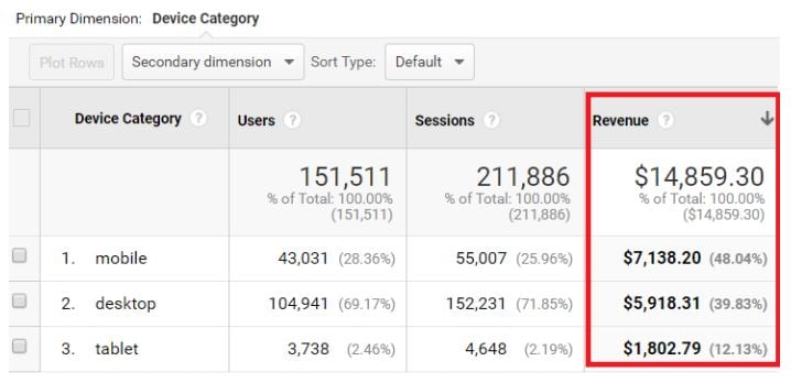 Sort the data table by 'Revenue' metrics