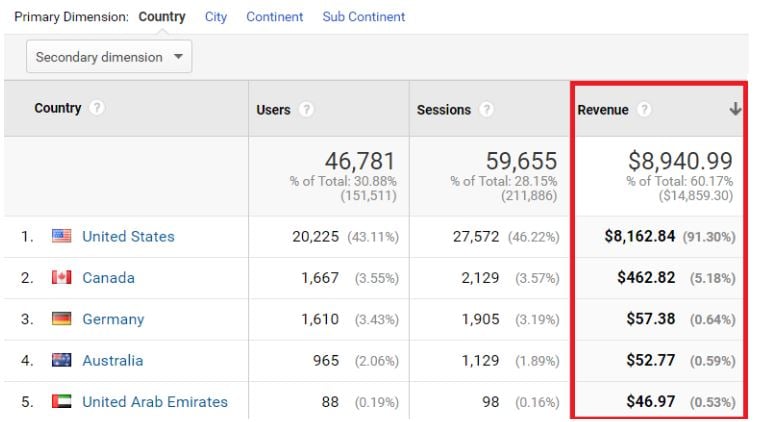 Sort the data table by 'Revenue' metrics