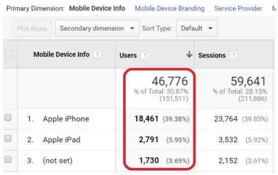 Note down the top 3-5 mobile/tablet devices in terms of traffic
