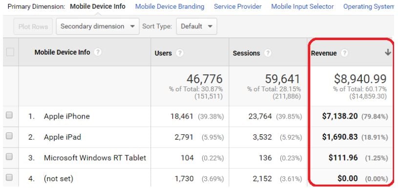 Sort the data table by 'Revenue' metrics