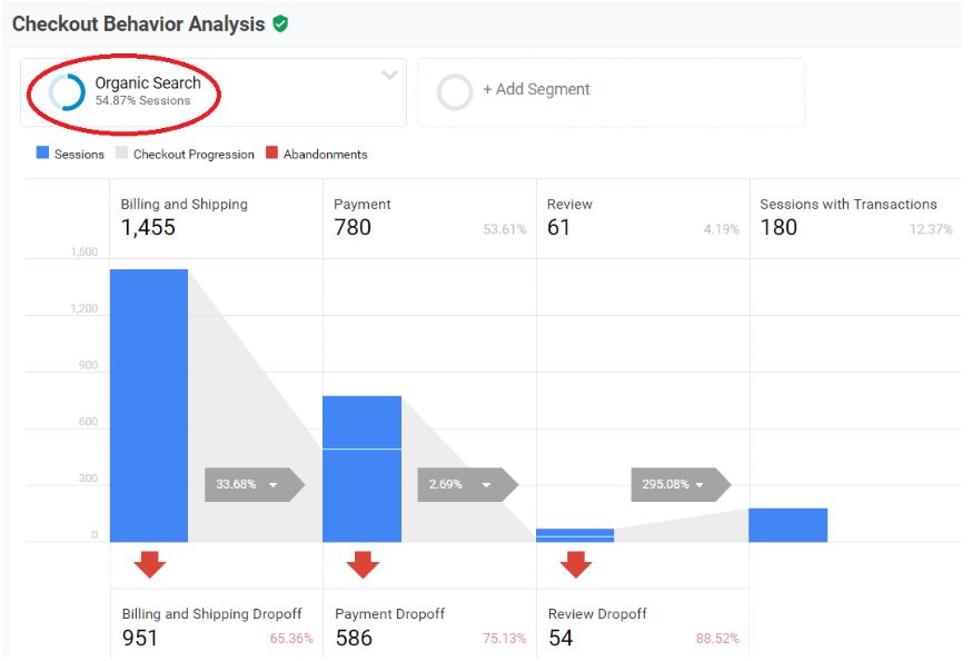 Checkout Behavior Analysis Report in Google Analytics