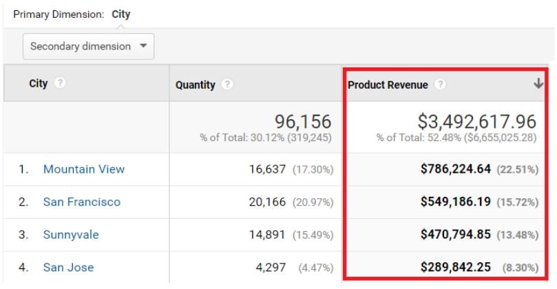 How to Find Best Selling Products Online via Google Analytics