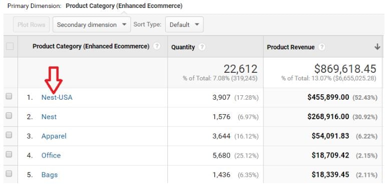 How to Find Best Selling Products Online via Google Analytics