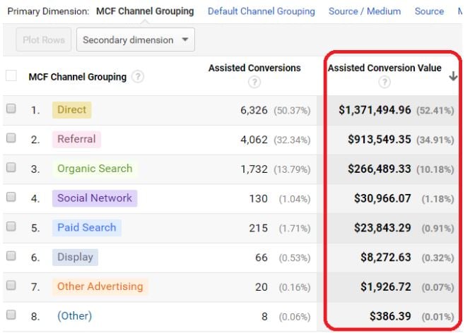 assisted conversions report