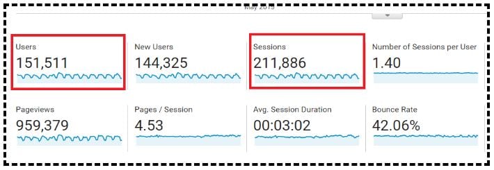 Note down the total number of users and sessions