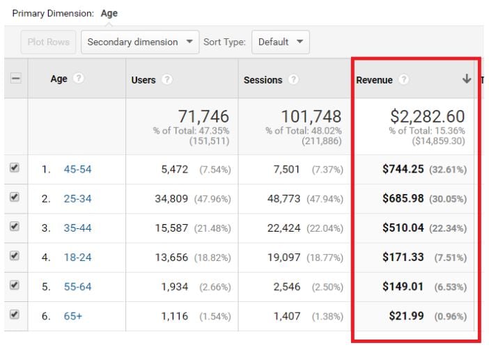 Sort the data table by 'Revenue' metrics