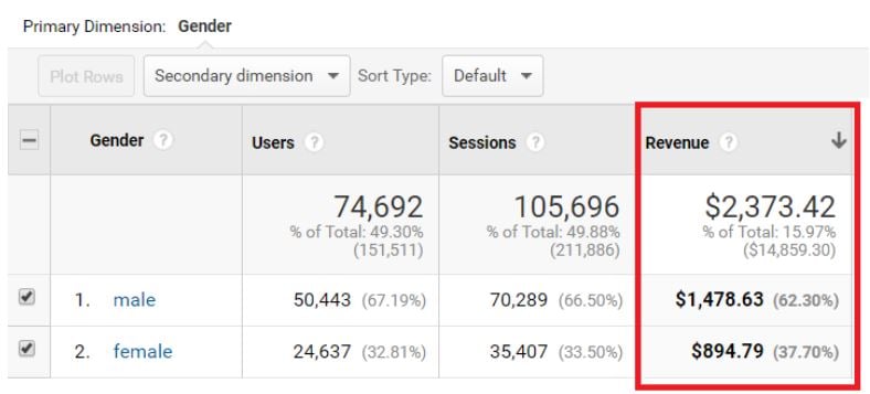 Sort the data table by 'Revenue' metrics