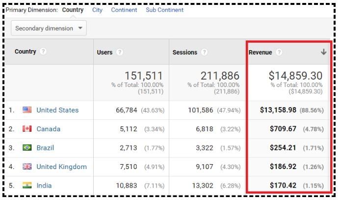 Sort the data table by 'Revenue' metrics