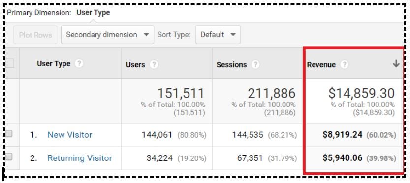 Sort the data table by 'Revenue' metrics