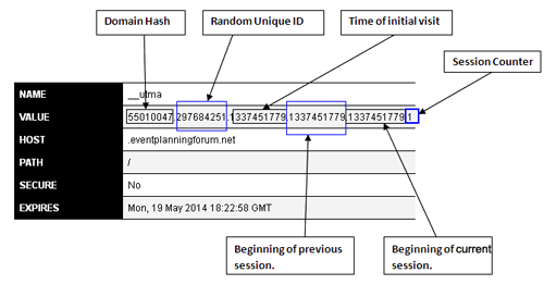 Google Analytics cookies: _ga cookie, _utmb, _gat - Tutorial 18 ga cookies utma cookie