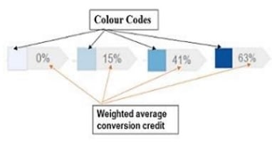 color codes