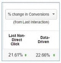 change in conversions organic search DDA model